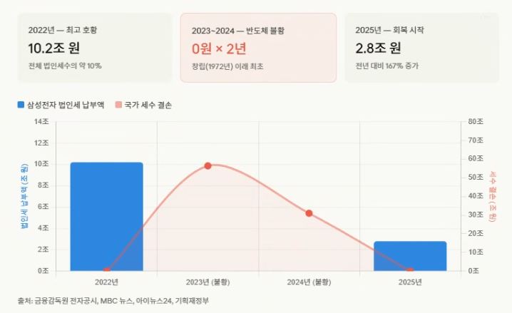 삼성전자 영업이익 57조 — 이 돈은 대체 누구의 주머니로 들어갔을까요