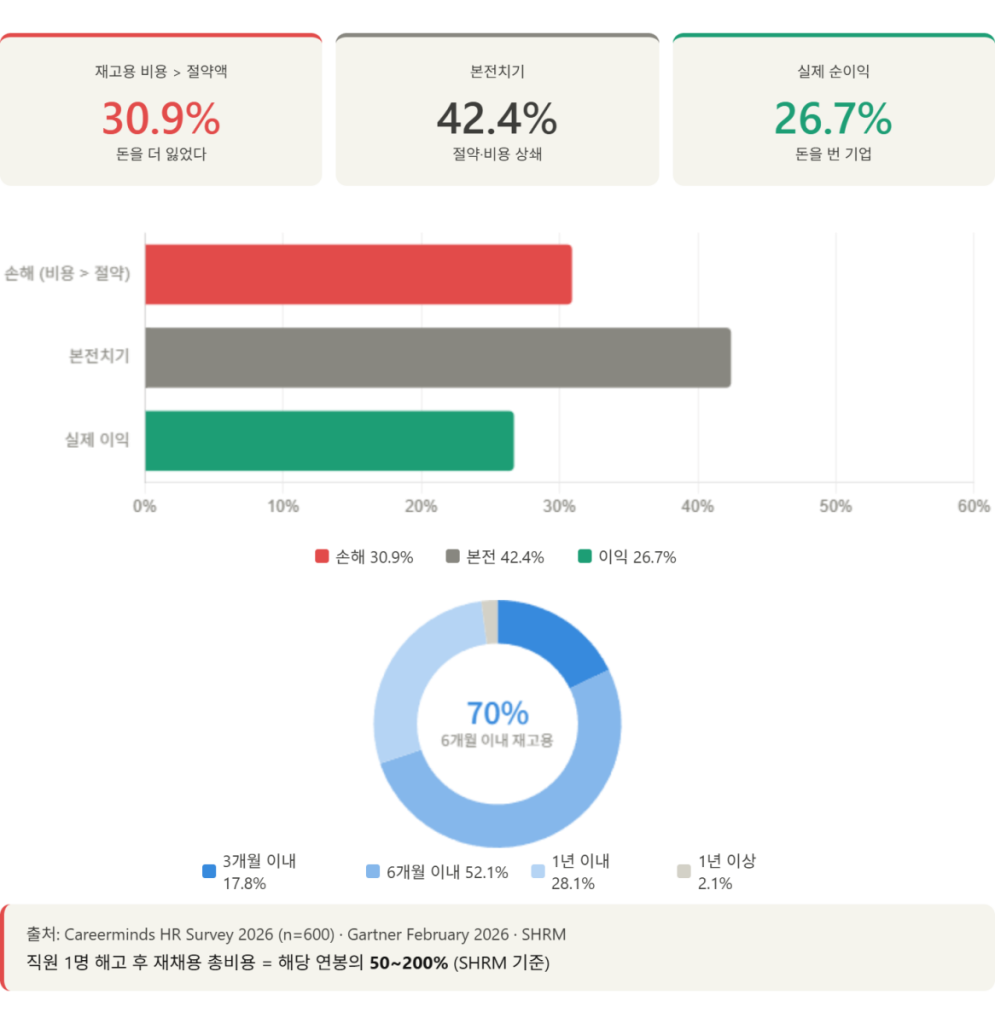 재고용 손익 계산서