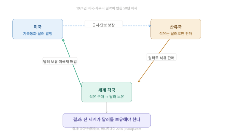 페트로달러 체제: 50년간 달러 패권의 구조
