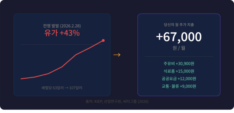 미국·이란 전쟁, 당신 월급에서 매달 얼마가 사라지고 있나 — 숨은 수혜자와 진짜 피해자