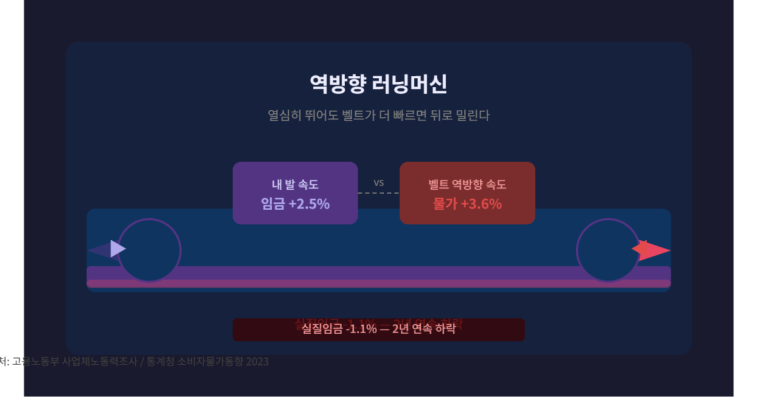 성실하게 일할수록 가난해지는 역방향 러닝머신 구조 인포그래픽